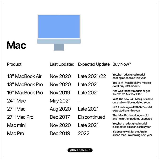Apple Buyer's guide - Mac