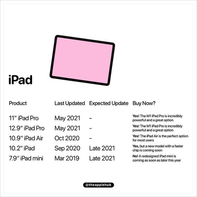Apple buyer's guide - iPad 