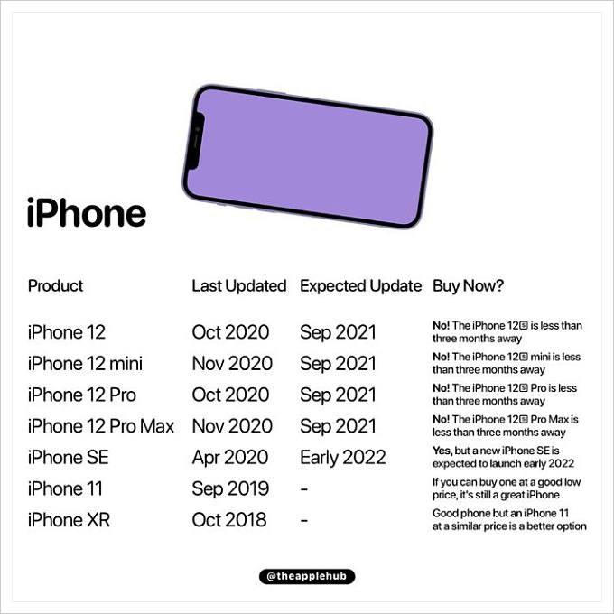 Apple buyer's guide - iPhone