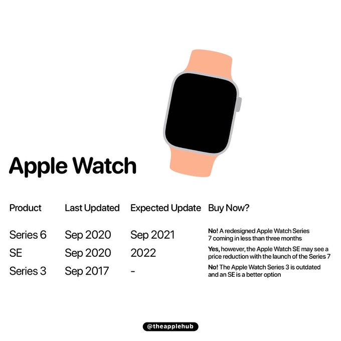 Apple buyer's guide - Apple Watch 
