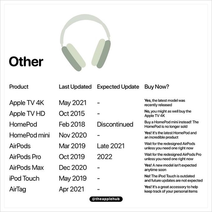 Apple buyer's guide - Other