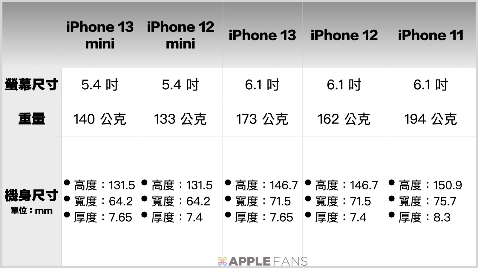 重量比一比 - iPhone 13 mini / iPhone 13 / iPhone 12 mimi / iPhone 12 / iPhone 11