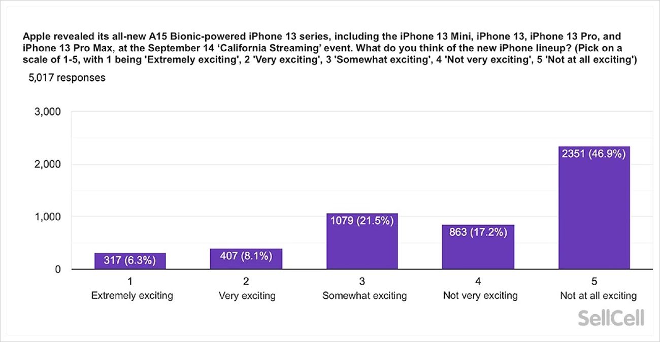 iPhone 13 購買意願調查