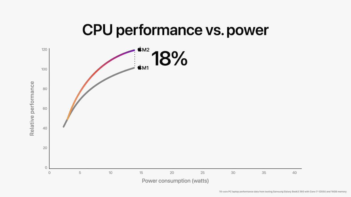 M2 晶片 CPU 提升 18%