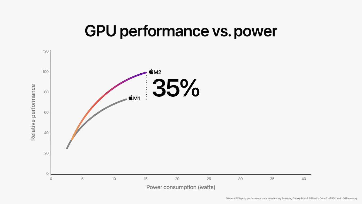 M2 晶片 GPU 提升 35%